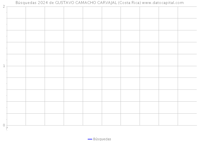Búsquedas 2024 de GUSTAVO CAMACHO CARVAJAL (Costa Rica) 