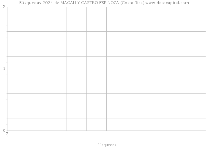 Búsquedas 2024 de MAGALLY CASTRO ESPINOZA (Costa Rica) 