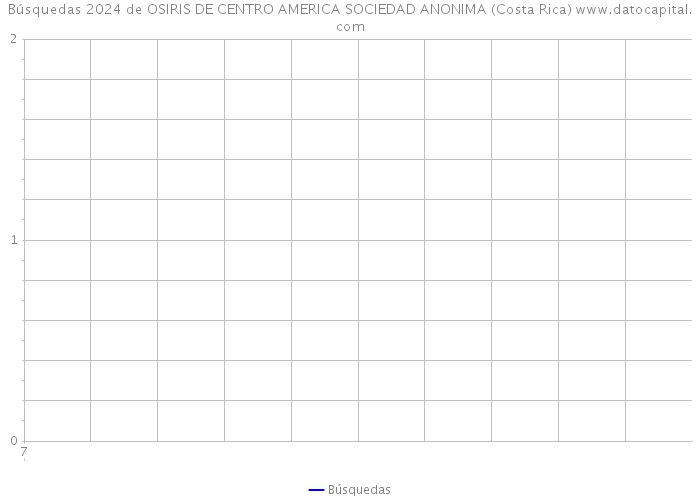 Búsquedas 2024 de OSIRIS DE CENTRO AMERICA SOCIEDAD ANONIMA (Costa Rica) 