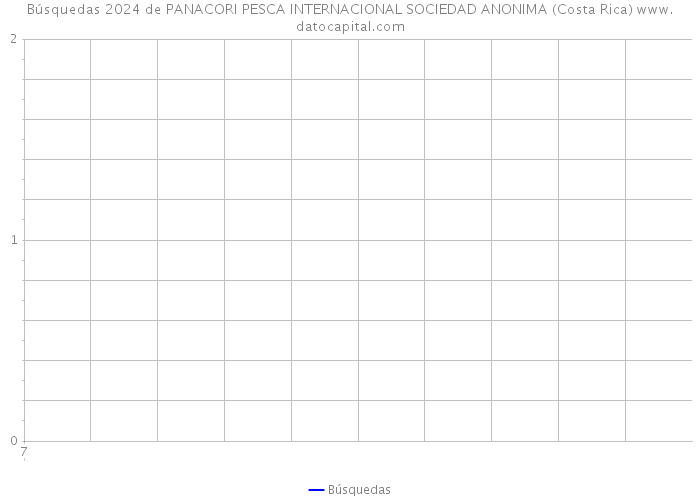 Búsquedas 2024 de PANACORI PESCA INTERNACIONAL SOCIEDAD ANONIMA (Costa Rica) 