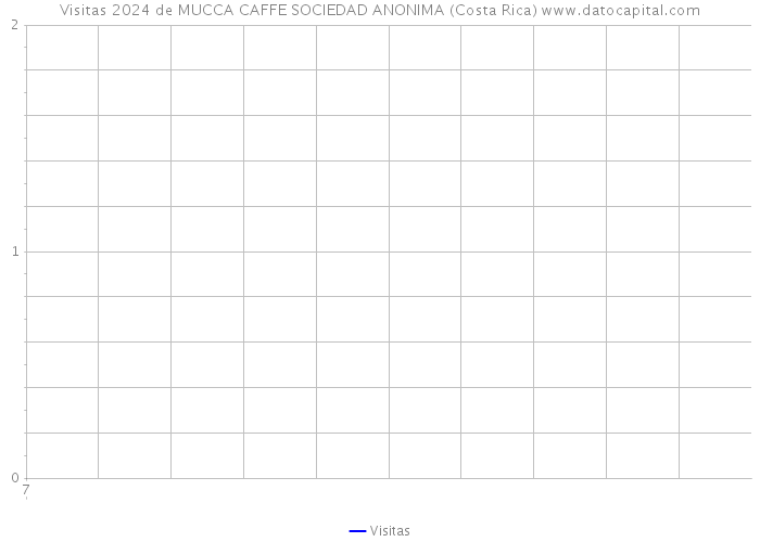 Visitas 2024 de MUCCA CAFFE SOCIEDAD ANONIMA (Costa Rica) 