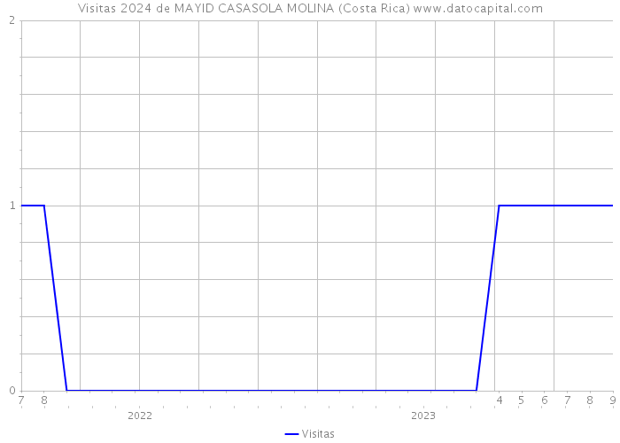 Visitas 2024 de MAYID CASASOLA MOLINA (Costa Rica) 