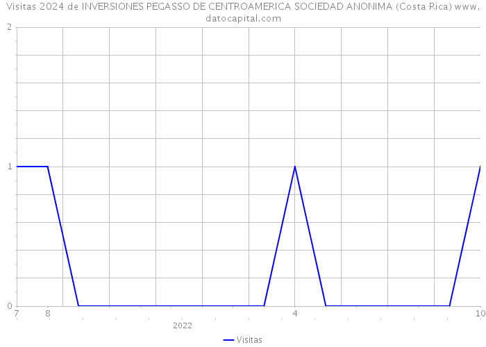 Visitas 2024 de INVERSIONES PEGASSO DE CENTROAMERICA SOCIEDAD ANONIMA (Costa Rica) 