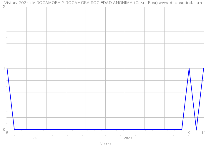 Visitas 2024 de ROCAMORA Y ROCAMORA SOCIEDAD ANONIMA (Costa Rica) 