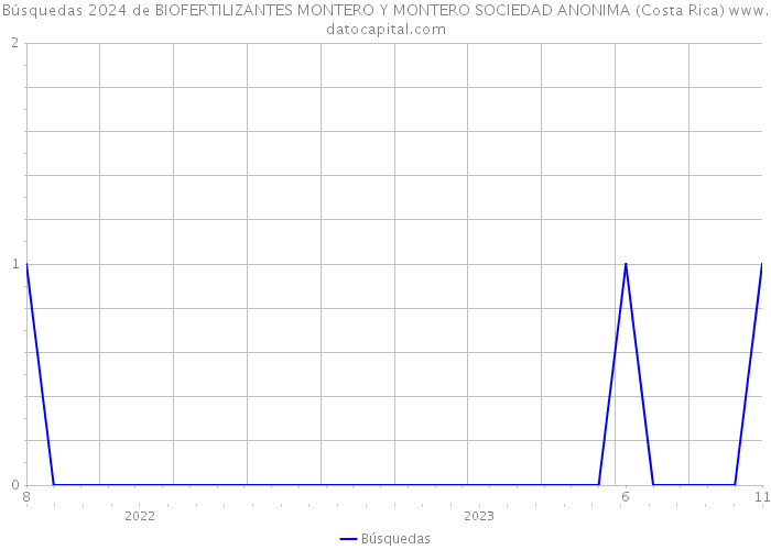 Búsquedas 2024 de BIOFERTILIZANTES MONTERO Y MONTERO SOCIEDAD ANONIMA (Costa Rica) 