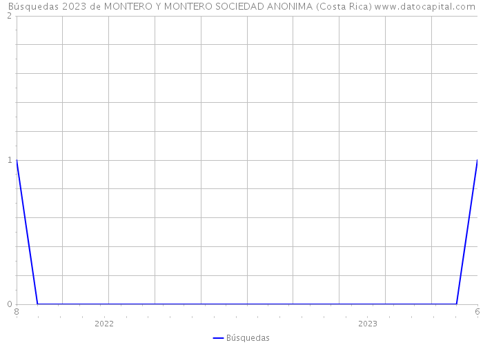 Búsquedas 2023 de MONTERO Y MONTERO SOCIEDAD ANONIMA (Costa Rica) 