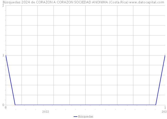 Búsquedas 2024 de CORAZON A CORAZON SOCIEDAD ANONIMA (Costa Rica) 