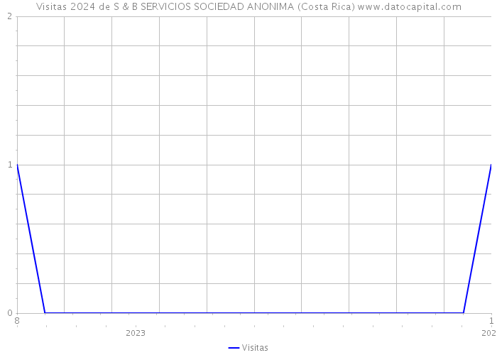 Visitas 2024 de S & B SERVICIOS SOCIEDAD ANONIMA (Costa Rica) 