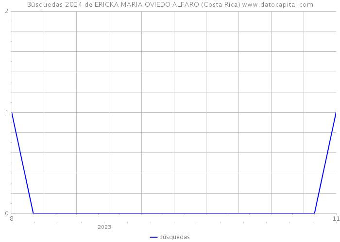 Búsquedas 2024 de ERICKA MARIA OVIEDO ALFARO (Costa Rica) 