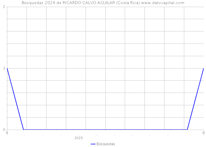 Búsquedas 2024 de RICARDO CALVO AGUILAR (Costa Rica) 