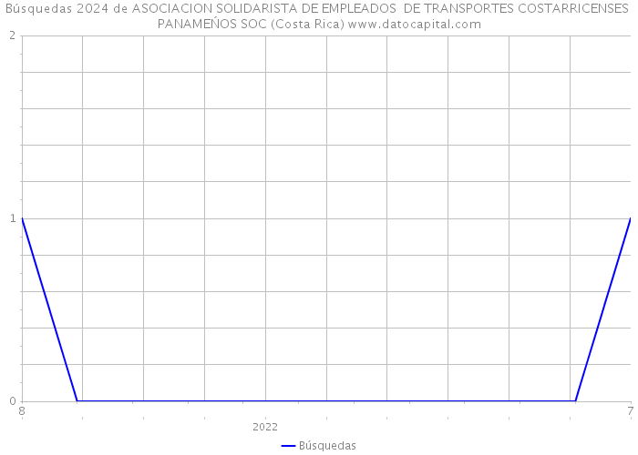 Búsquedas 2024 de ASOCIACION SOLIDARISTA DE EMPLEADOS DE TRANSPORTES COSTARRICENSES PANAMEŃOS SOC (Costa Rica) 