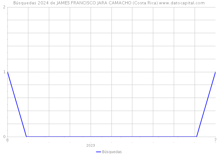 Búsquedas 2024 de JAMES FRANCISCO JARA CAMACHO (Costa Rica) 