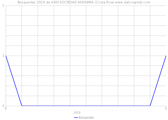 Búsquedas 2024 de ASIN SOCIEDAD ANONIMA (Costa Rica) 