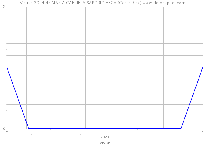 Visitas 2024 de MARIA GABRIELA SABORIO VEGA (Costa Rica) 