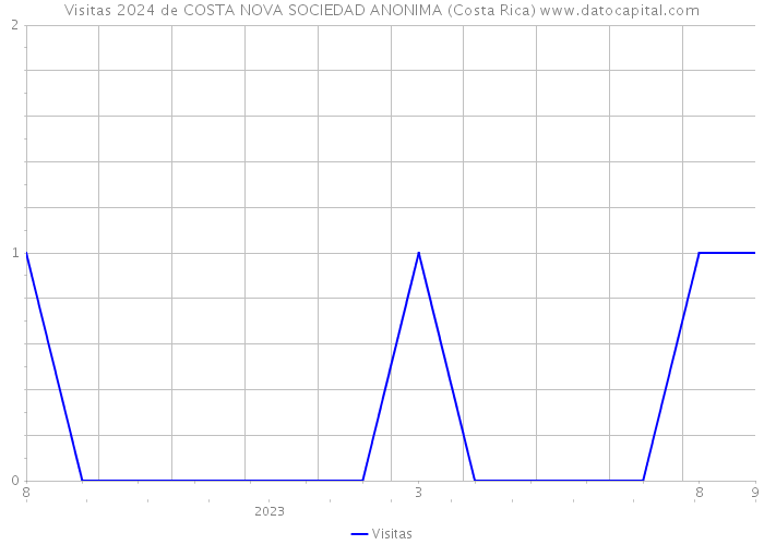 Visitas 2024 de COSTA NOVA SOCIEDAD ANONIMA (Costa Rica) 