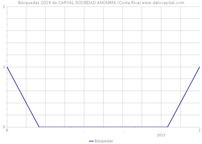 Búsquedas 2024 de CARVAL SOCIEDAD ANONIMA (Costa Rica) 