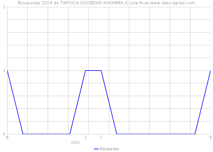 Búsquedas 2024 de TAPIOCA SOCIEDAD ANONIMA (Costa Rica) 