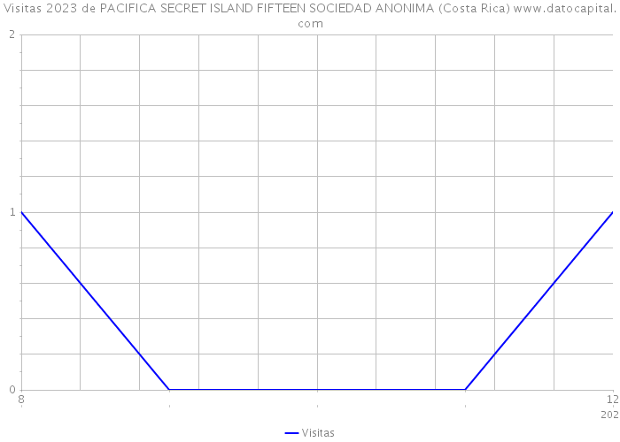 Visitas 2023 de PACIFICA SECRET ISLAND FIFTEEN SOCIEDAD ANONIMA (Costa Rica) 