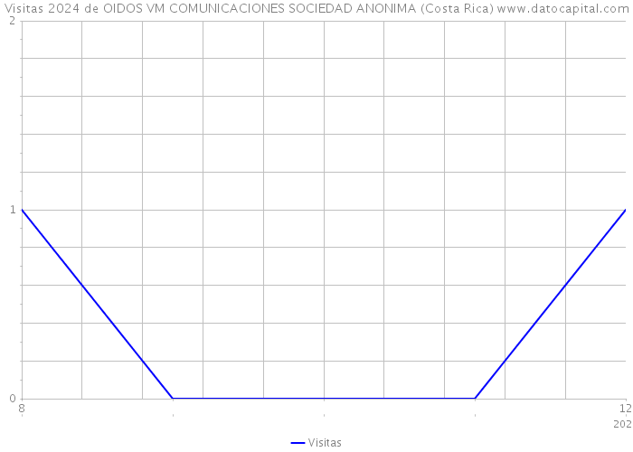 Visitas 2024 de OIDOS VM COMUNICACIONES SOCIEDAD ANONIMA (Costa Rica) 
