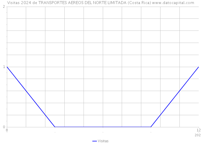 Visitas 2024 de TRANSPORTES AEREOS DEL NORTE LIMITADA (Costa Rica) 