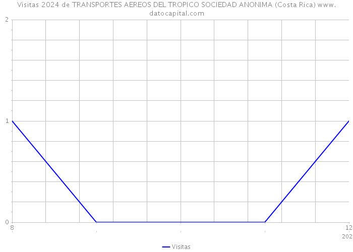 Visitas 2024 de TRANSPORTES AEREOS DEL TROPICO SOCIEDAD ANONIMA (Costa Rica) 