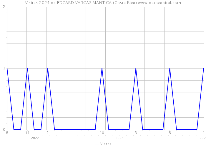 Visitas 2024 de EDGARD VARGAS MANTICA (Costa Rica) 
