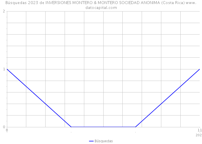 Búsquedas 2023 de INVERSIONES MONTERO & MONTERO SOCIEDAD ANONIMA (Costa Rica) 