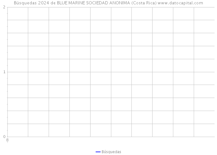 Búsquedas 2024 de BLUE MARINE SOCIEDAD ANONIMA (Costa Rica) 
