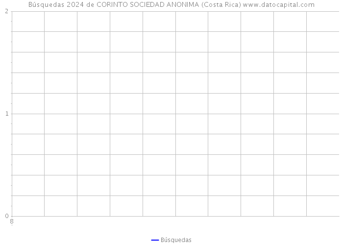 Búsquedas 2024 de CORINTO SOCIEDAD ANONIMA (Costa Rica) 