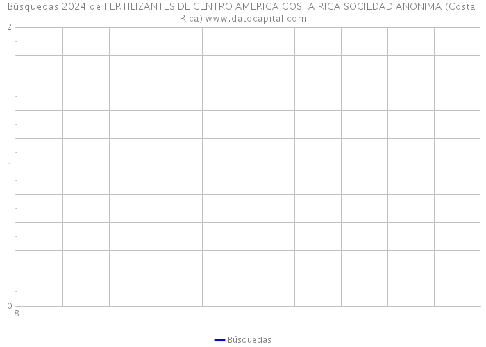 Búsquedas 2024 de FERTILIZANTES DE CENTRO AMERICA COSTA RICA SOCIEDAD ANONIMA (Costa Rica) 