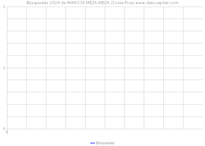 Búsquedas 2024 de MARCOS MEZA MEZA (Costa Rica) 