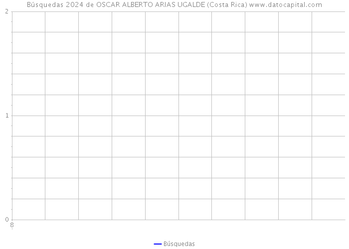 Búsquedas 2024 de OSCAR ALBERTO ARIAS UGALDE (Costa Rica) 