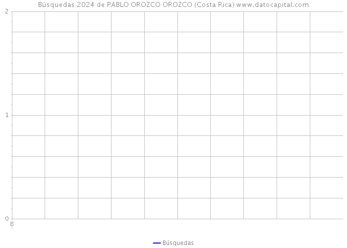 Búsquedas 2024 de PABLO OROZCO OROZCO (Costa Rica) 