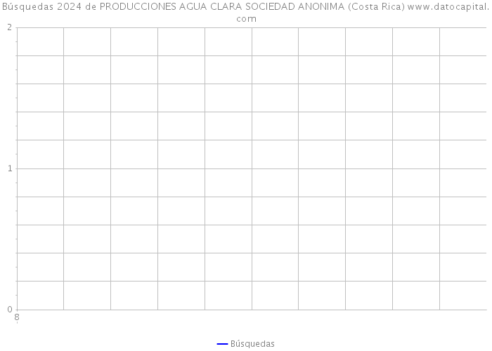 Búsquedas 2024 de PRODUCCIONES AGUA CLARA SOCIEDAD ANONIMA (Costa Rica) 