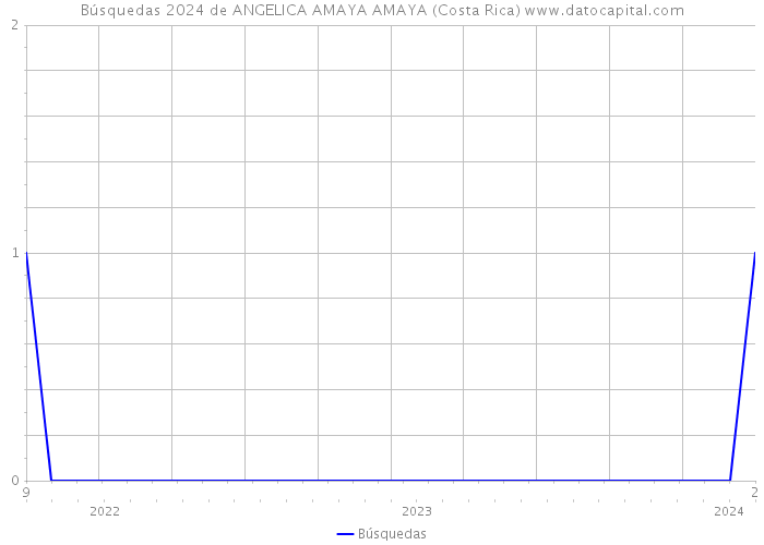 Búsquedas 2024 de ANGELICA AMAYA AMAYA (Costa Rica) 