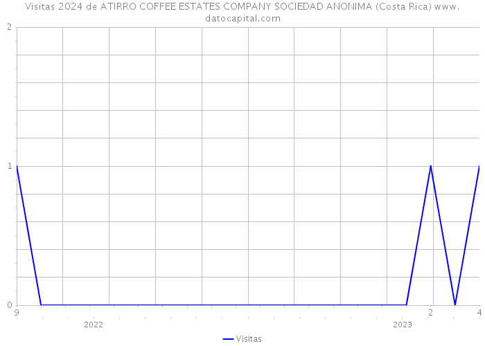 Visitas 2024 de ATIRRO COFFEE ESTATES COMPANY SOCIEDAD ANONIMA (Costa Rica) 