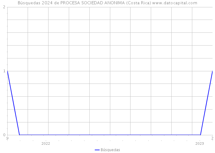 Búsquedas 2024 de PROCESA SOCIEDAD ANONIMA (Costa Rica) 