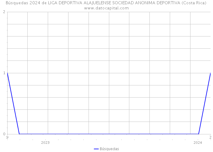 Búsquedas 2024 de LIGA DEPORTIVA ALAJUELENSE SOCIEDAD ANONIMA DEPORTIVA (Costa Rica) 