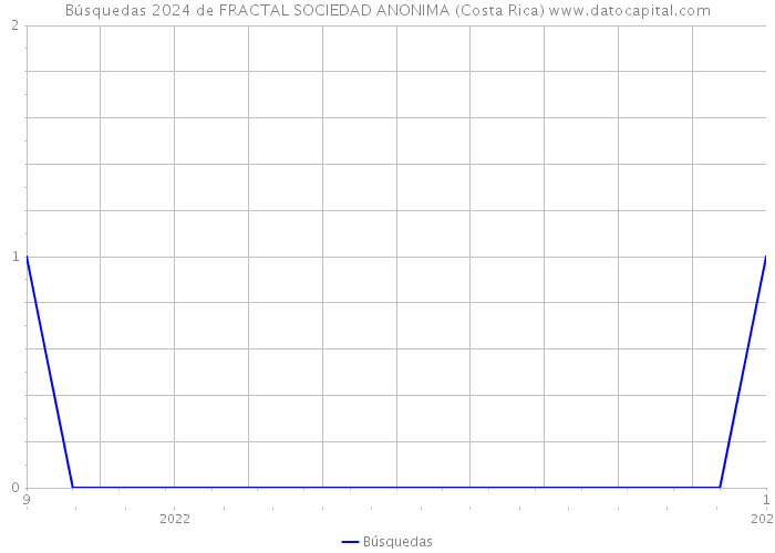Búsquedas 2024 de FRACTAL SOCIEDAD ANONIMA (Costa Rica) 