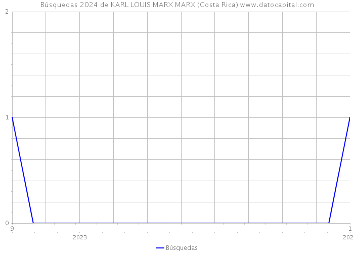 Búsquedas 2024 de KARL LOUIS MARX MARX (Costa Rica) 