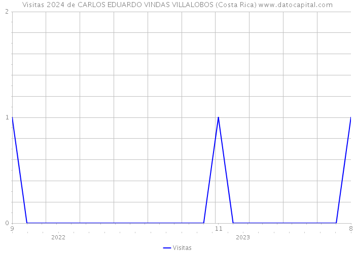 Visitas 2024 de CARLOS EDUARDO VINDAS VILLALOBOS (Costa Rica) 
