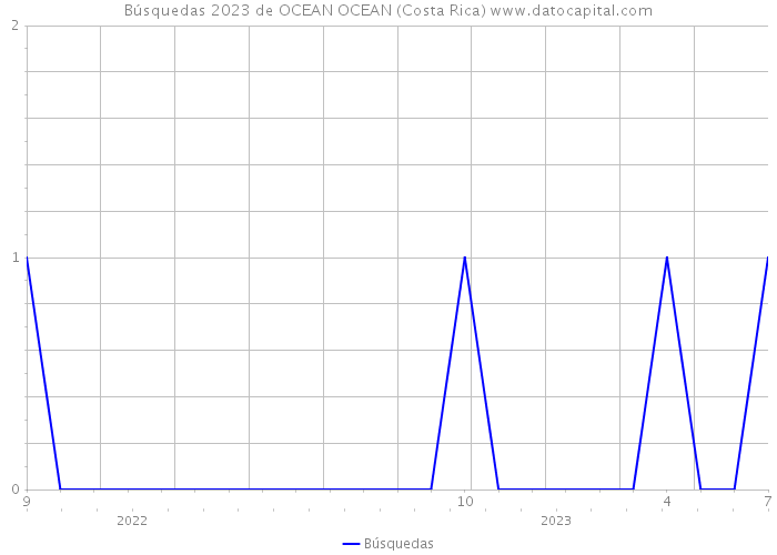 Búsquedas 2023 de OCEAN OCEAN (Costa Rica) 