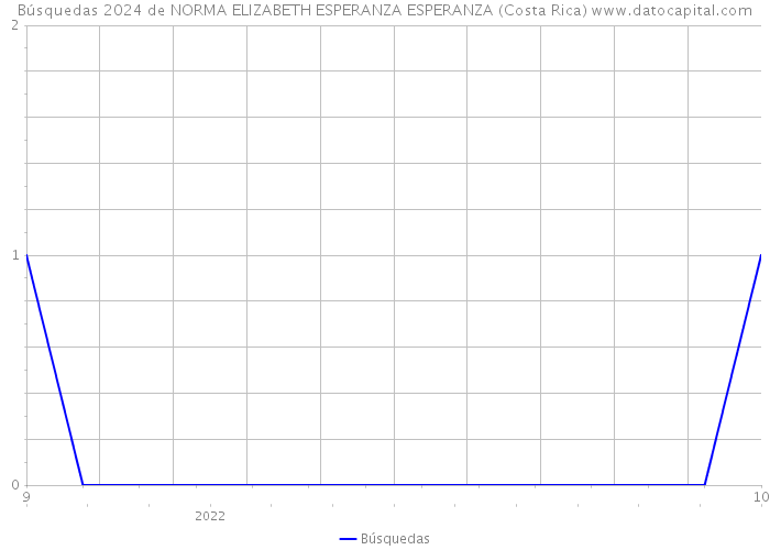 Búsquedas 2024 de NORMA ELIZABETH ESPERANZA ESPERANZA (Costa Rica) 