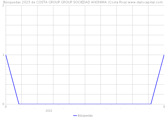 Búsquedas 2023 de COSTA GROUP GROUP SOCIEDAD ANONIMA (Costa Rica) 