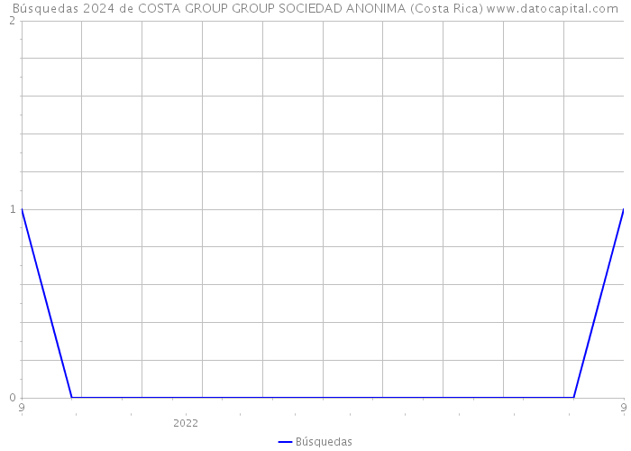 Búsquedas 2024 de COSTA GROUP GROUP SOCIEDAD ANONIMA (Costa Rica) 