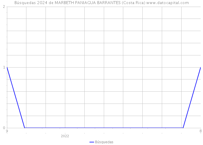 Búsquedas 2024 de MARBETH PANIAGUA BARRANTES (Costa Rica) 