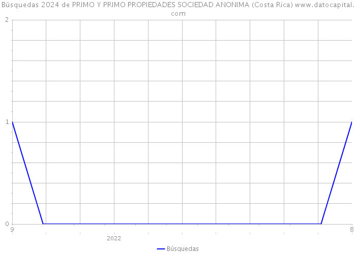 Búsquedas 2024 de PRIMO Y PRIMO PROPIEDADES SOCIEDAD ANONIMA (Costa Rica) 