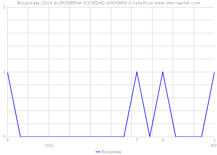 Búsquedas 2024 de MODERNA SOCIEDAD ANONIMA (Costa Rica) 