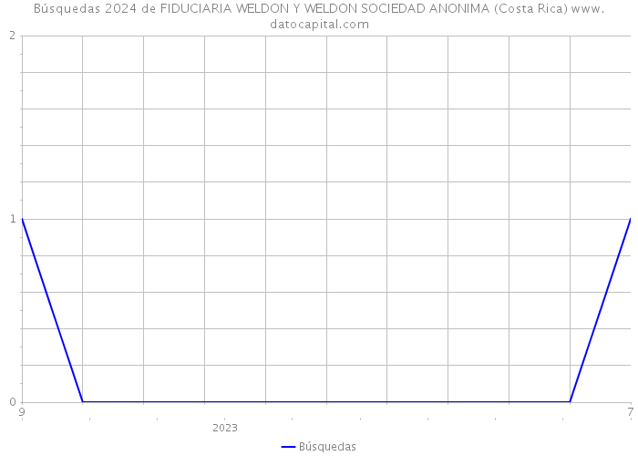 Búsquedas 2024 de FIDUCIARIA WELDON Y WELDON SOCIEDAD ANONIMA (Costa Rica) 