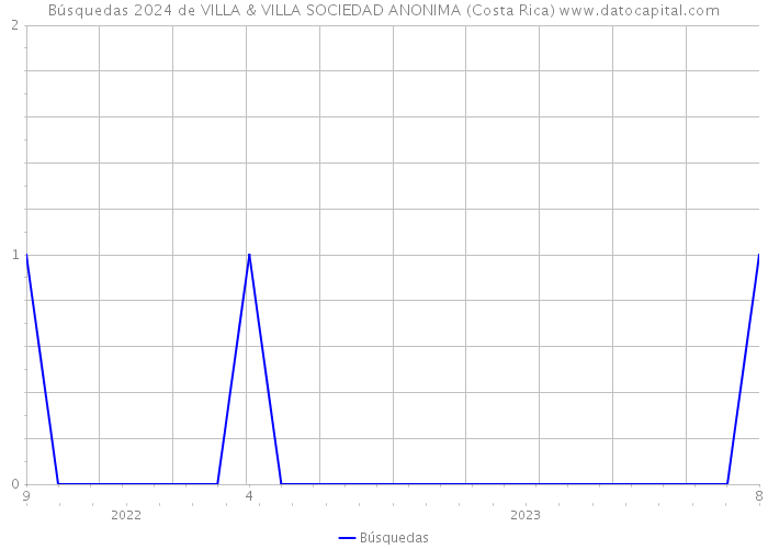 Búsquedas 2024 de VILLA & VILLA SOCIEDAD ANONIMA (Costa Rica) 